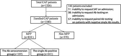 Early Diagnosis of Mycoplasma pneumoniae in Children: Simultaneous Amplification and Testing (SAT) Is the Key